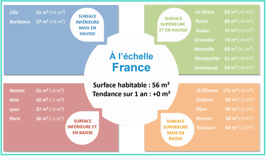 Évolution de la capacité d'achat d'un appartement ancien par ville en 2019