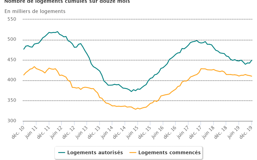 Immobilier février 2020 : les chiffres et informations du mois