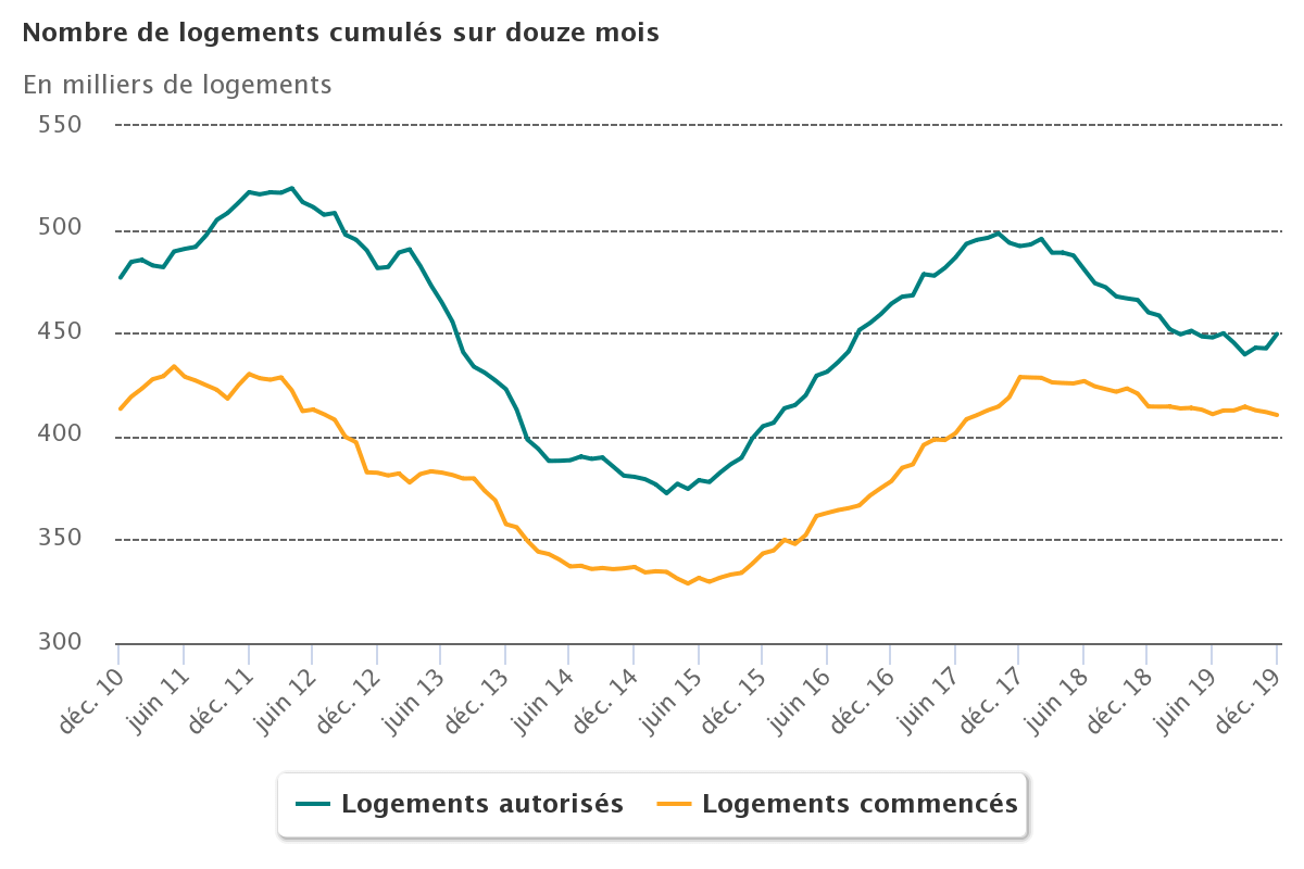 Les évolutions des constructions de logements en 2019 : autorisations et mises en chantier