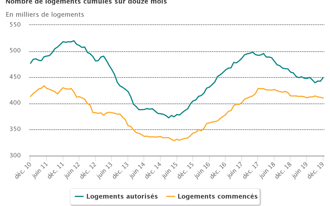 Immobilier février 2020 : les chiffres et informations du mois