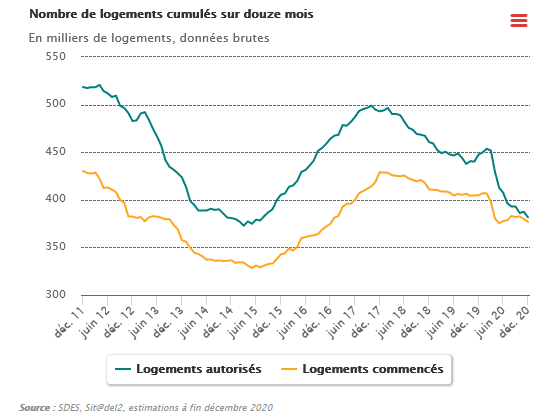 évolution des constructions de logements en France