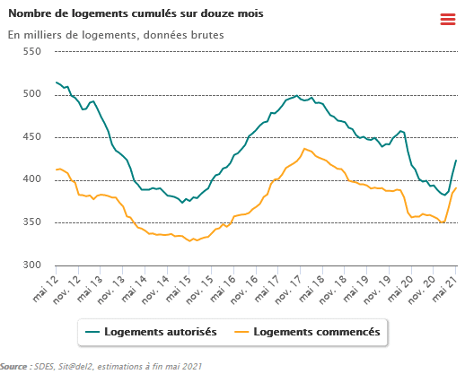 rebond de la construction de logements en France en 2021