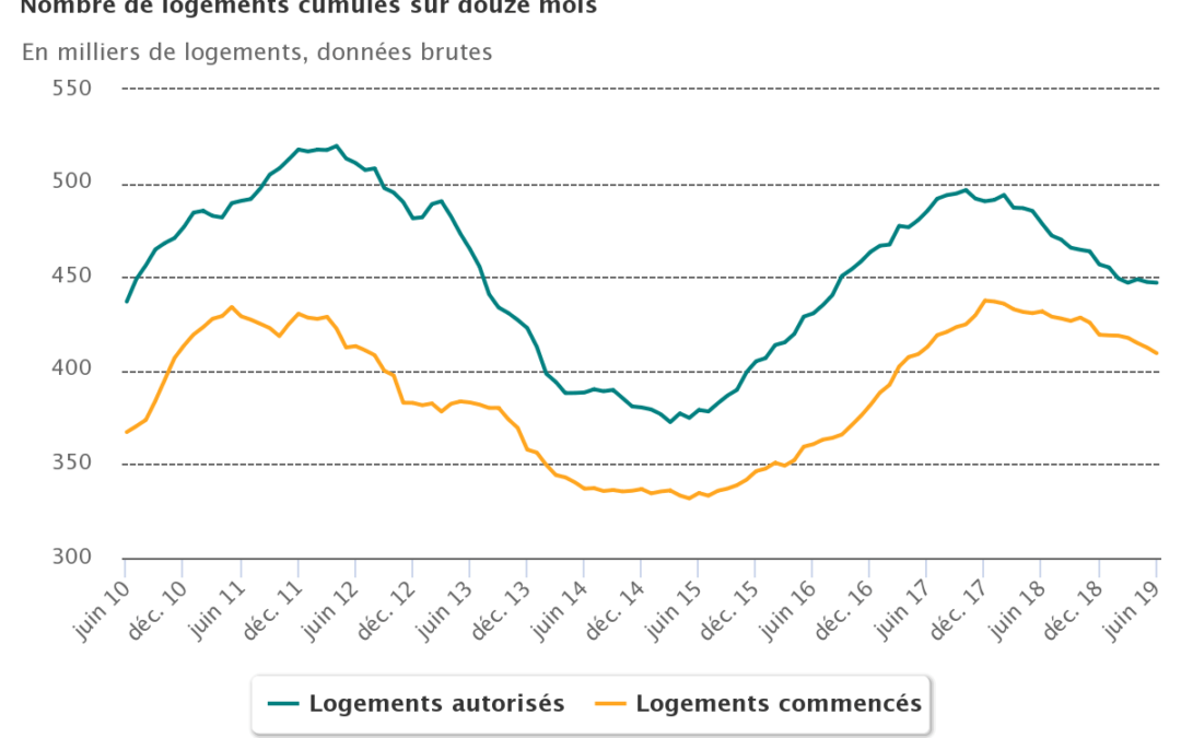 Immobilier août 2019 : les chiffres et informations du mois
