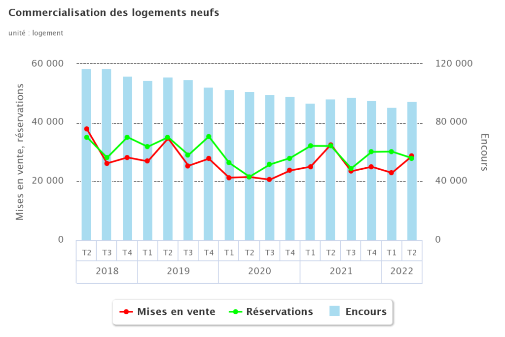 évolution nombre constructions logements neufs aout 2022