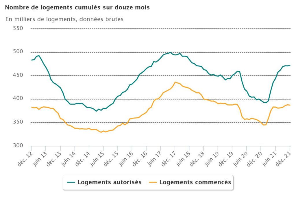 immobilier neuf en février 2022 : derniers chiffres sur les constructions de logements en France