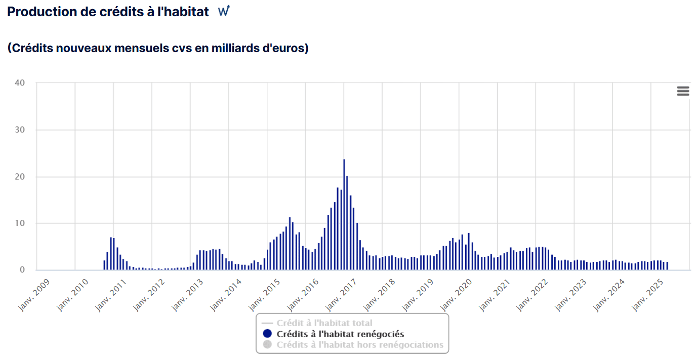 évolution nombre rachats de crédit immobilier