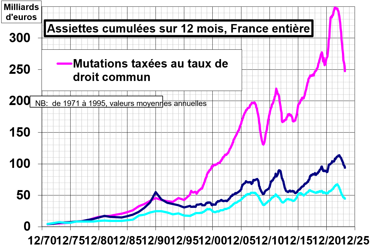 Frais de notaire : évolution des droits de mutation en France sur un an glissant