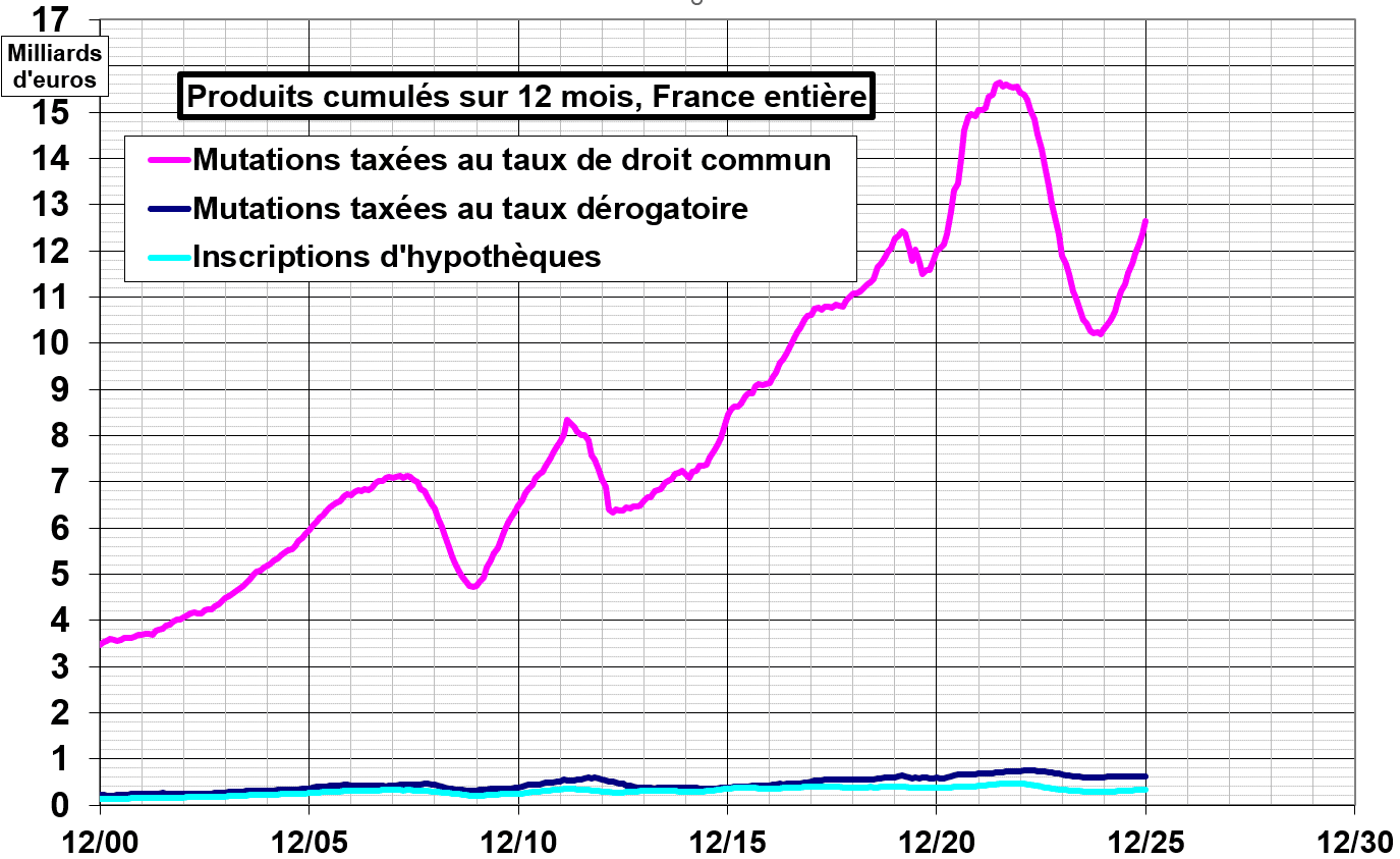 Frais de notaire : évolution des droits de mutation en France sur un an glissant