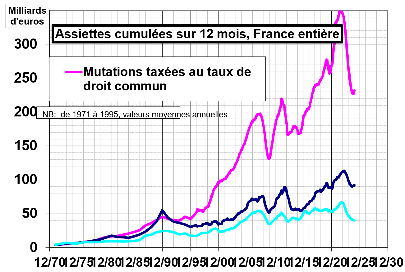 Frais de notaire : évolution des droits de mutation en France sur un an glissant