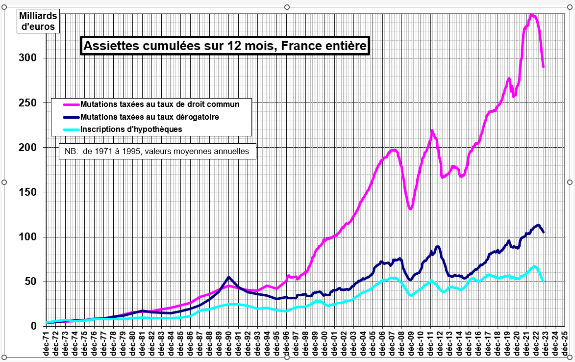 évolution des droits de mutation collectées jusqu'en novembre 2023
