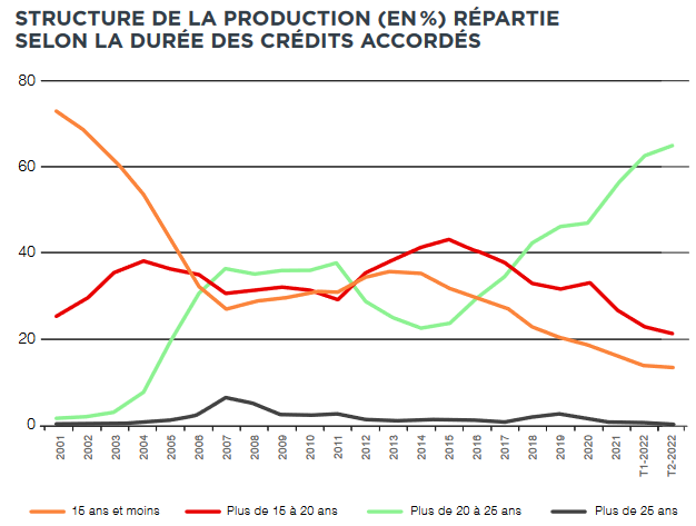 variation de la part des financements sur plus de 20 ans