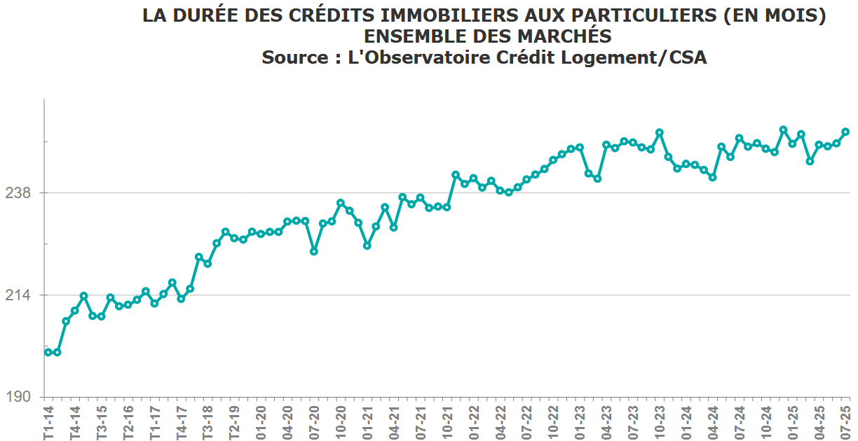 évolution nombre d'années de remboursement pour un prêt immobilier
