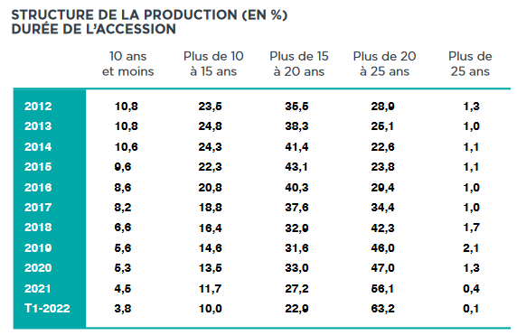 pret immobilier évolution de la durée d'emprunt