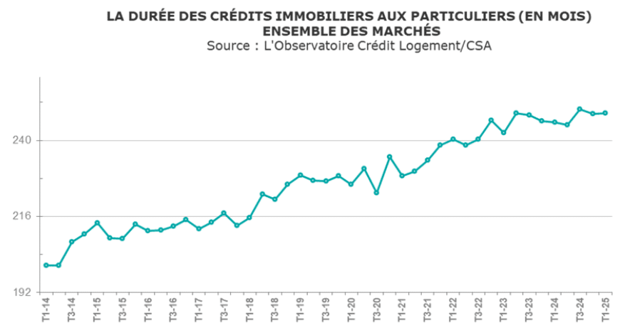 évolution de la durée de crédit immobilier moyenne par trimestre de 2014 à 2025