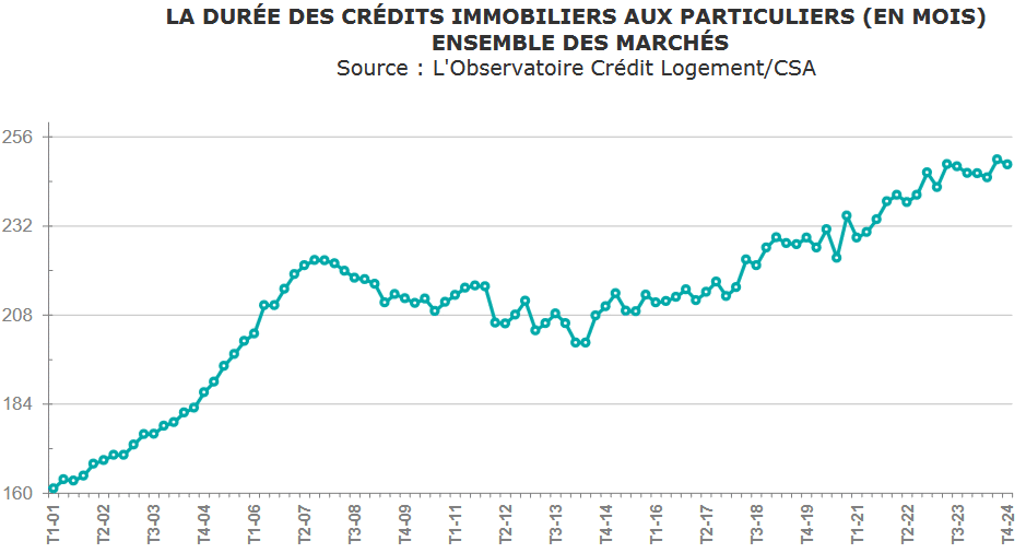 évolution durée crédit immobilier