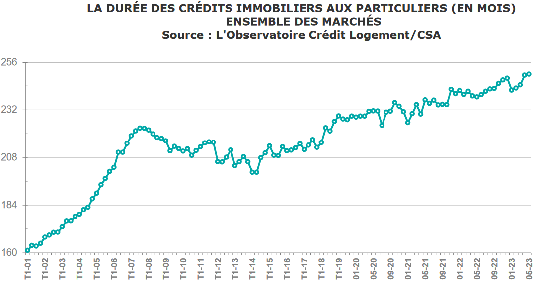 évolution de la durée moyenne d'un crédit immobilier jusqu'à juillet 2023