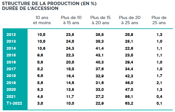 evolution durées credit immobilier mai 2022