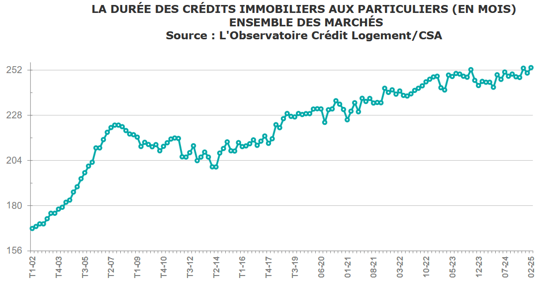 évolution durée de crédit immobilier moyenne en mars 2025