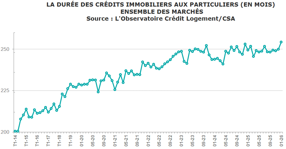 évolution de la durée moyenne mensuelle des prêts immobiliers en France