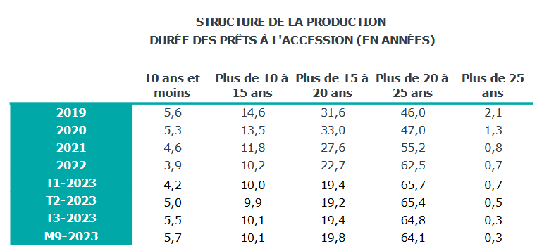 évolution des parts de marché sur la durée de remboursement d'un crédit immobilier en France en 2023