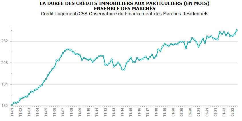 évolution nombre d'années de remboursement pour un prêt immobilier