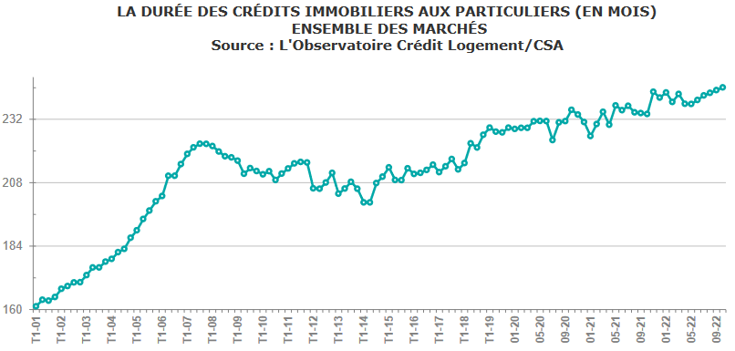 évolution de la durée de prêt immobilier moyenne en novembre 2022