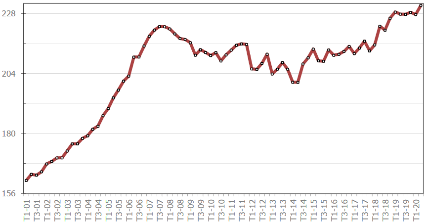 Courbe de l'évolution de la moyenne de durée d'un crédit immobilier en 2020