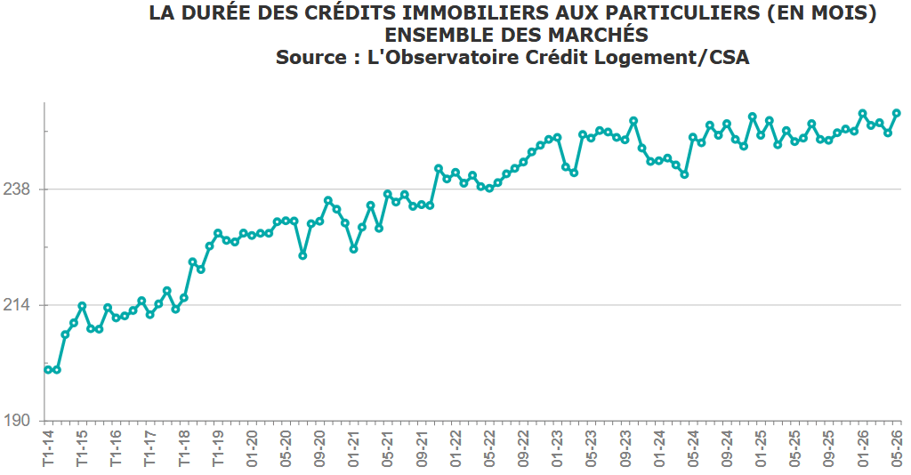 évolution de la durée de crédit immobilier moyenne mensuelle jusqu'en juin 2026