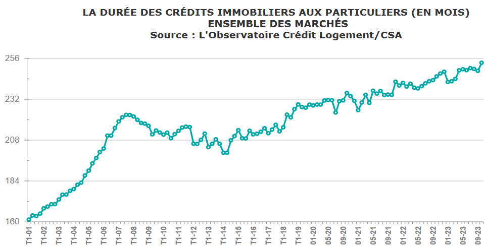 évolution de la durée moyenne d'un prêt immobilier