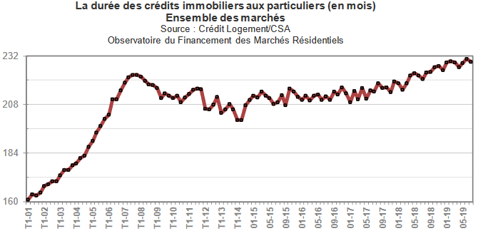 La courbe de l'évolution des durées moyennes de crédit immobilier en août 2019