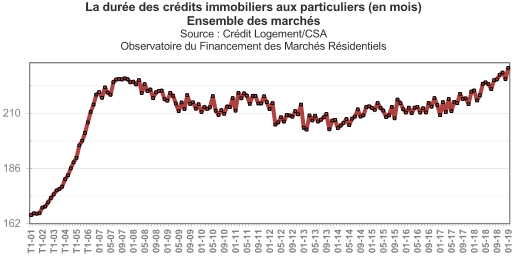 La courbe de l'évolution des durées de remboursement des prêts immobiliers en février 2019