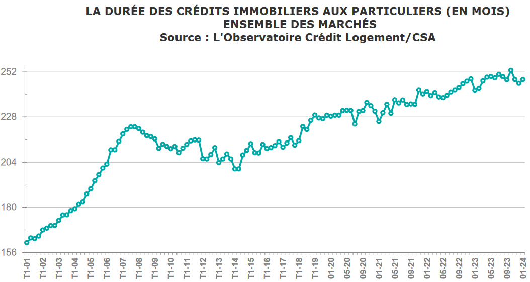 évolution de la durée de prêt immobilier moyenne jusqu'en 2024