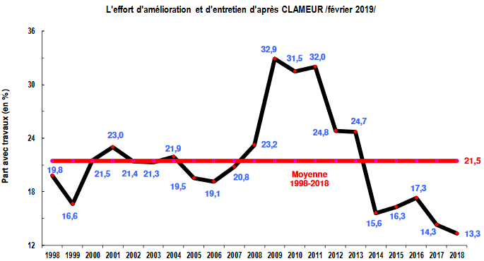 Variation des efforts d'entretien et de rénovation des logements loués à des locataires par année