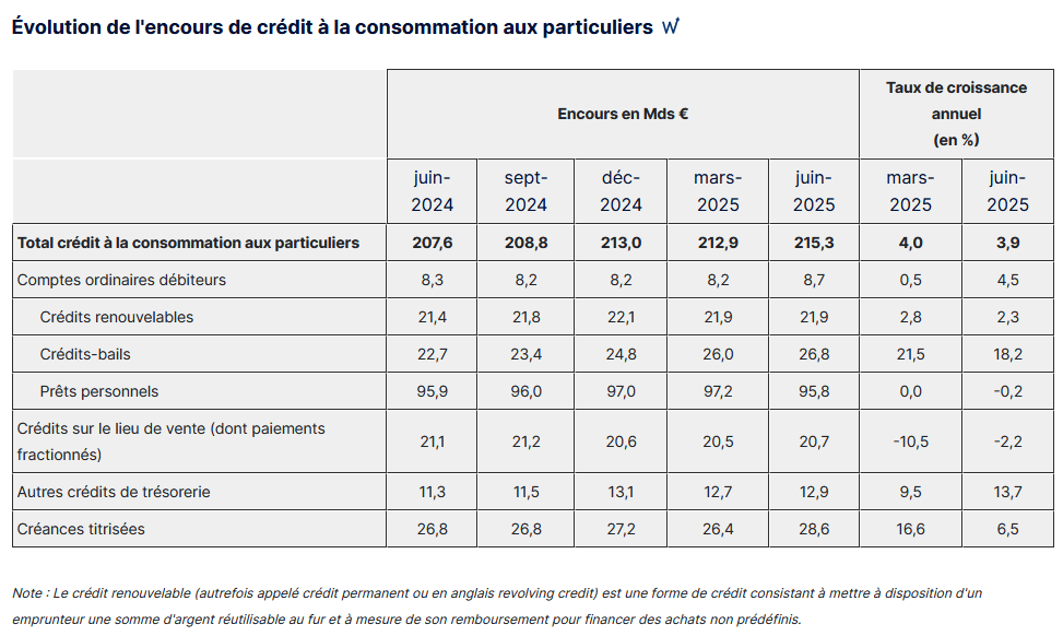 répartition des évolutions d'encours de crédits à la consommation en France en 2025