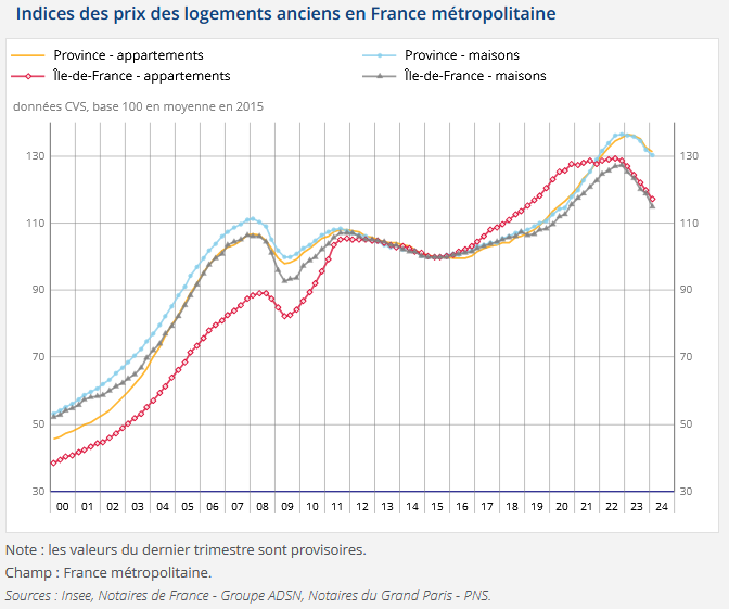 différence d'évolution des prix entre paris et la province