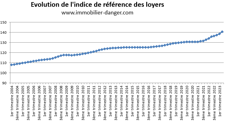 Évolution de l'indice de référence des loyers (IRL) de 2004 à 2023