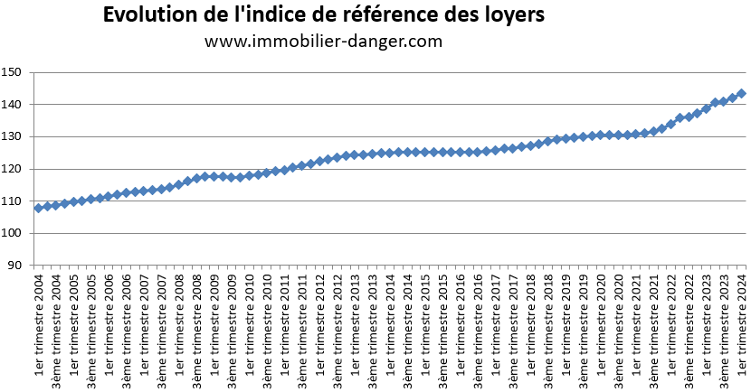 Évolution de l'indice de référence des loyers (IRL) de 2004 à 2024