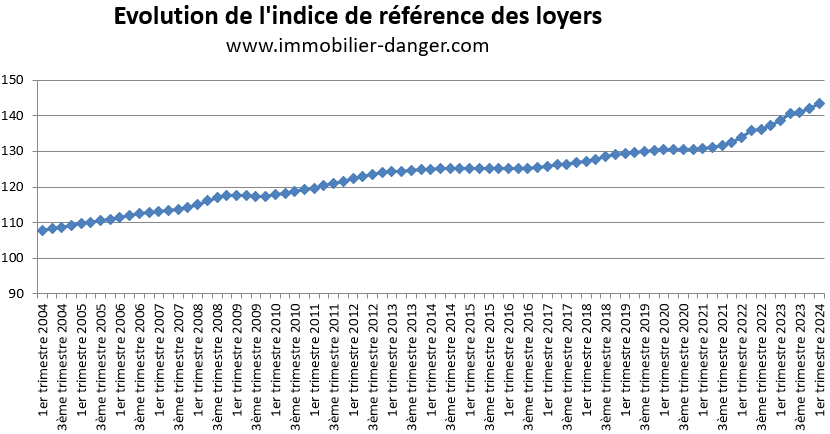 Évolution de l'indice de référence des loyers (IRL) de 2004 à 2025
