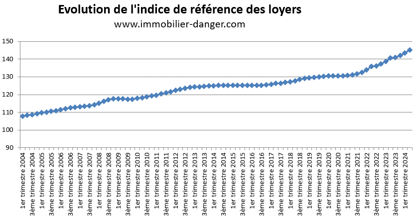 Évolution de l'indice de référence des loyers (IRL) de 2004 à 2025