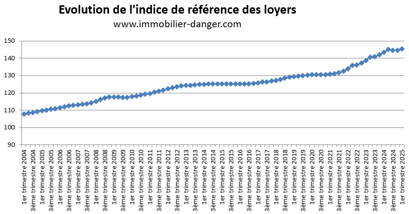 Évolution de l'indice de référence des loyers (IRL) de 2004 à 2025