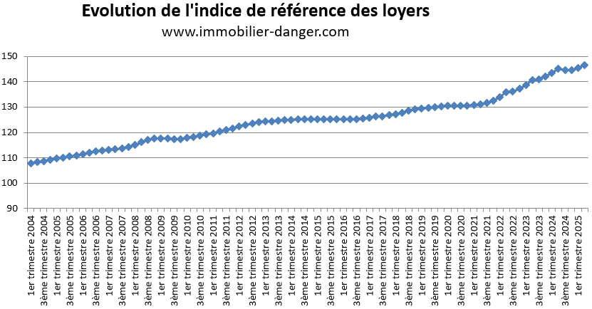 Évolution de l'indice de référence des loyers (IRL) de 2004 à 2025