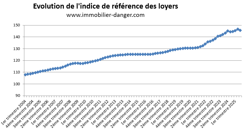 Évolution de l'indice de référence des loyers (IRL) de 2004 à 2025