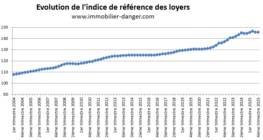 Évolution de l'indice de référence des loyers (IRL) de 2004 à 2026