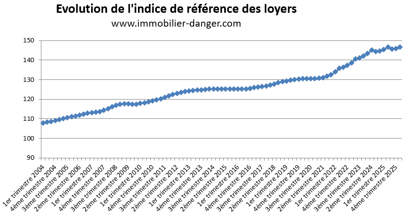 Évolution de l'indice de référence des loyers (IRL) de 2004 à 2026