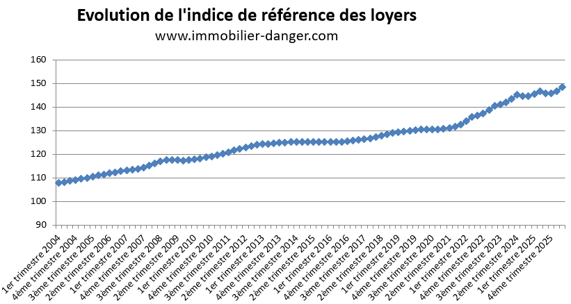 Évolution de l'indice de référence des loyers (IRL) de 2004 à 2026