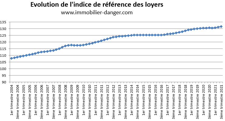 Évolution de l'indice de référence des loyers (IRL) de 2004 à 2021