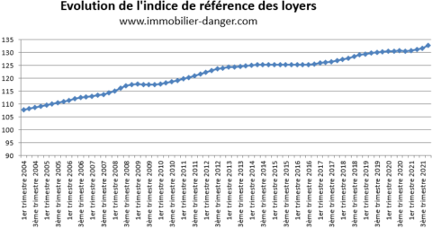 IRL 2022 - Indice de référence des loyers