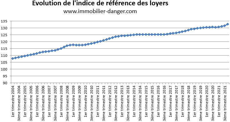 Évolution de l'indice de référence des loyers (IRL) de 2004 à 2022