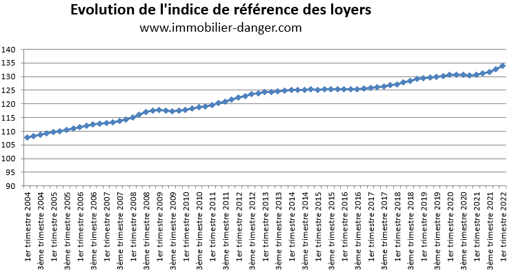 Évolution de l'indice de référence des loyers (IRL) de 2004 à 2022