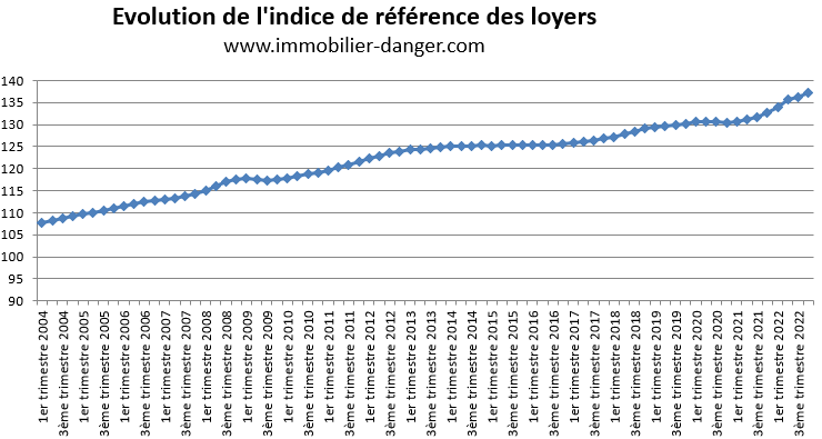 Évolution de l'indice de référence des loyers (IRL) de 2004 à 2023